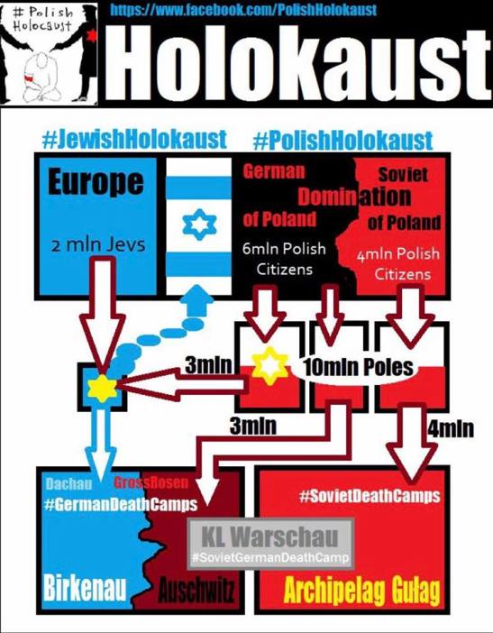 Polish holocaust in numbers